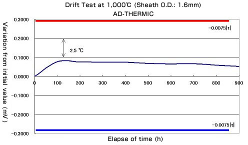 Drift Test at 1,000℃ (Sheath O.D.: 1.6mm)